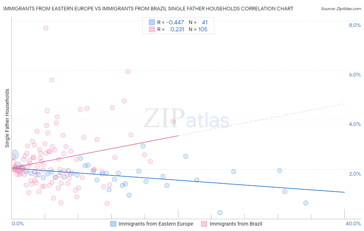 Immigrants from Eastern Europe vs Immigrants from Brazil Single Father Households