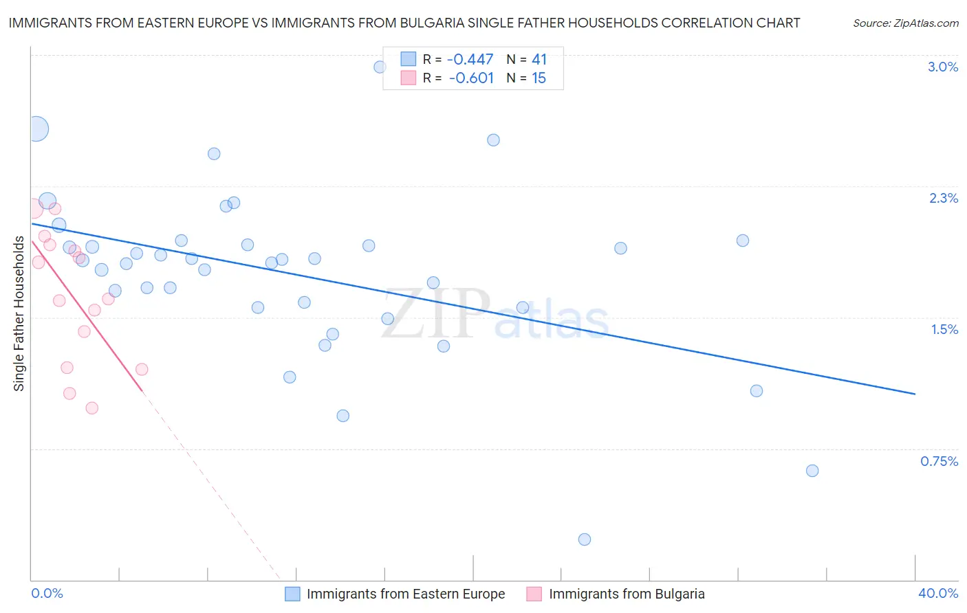 Immigrants from Eastern Europe vs Immigrants from Bulgaria Single Father Households