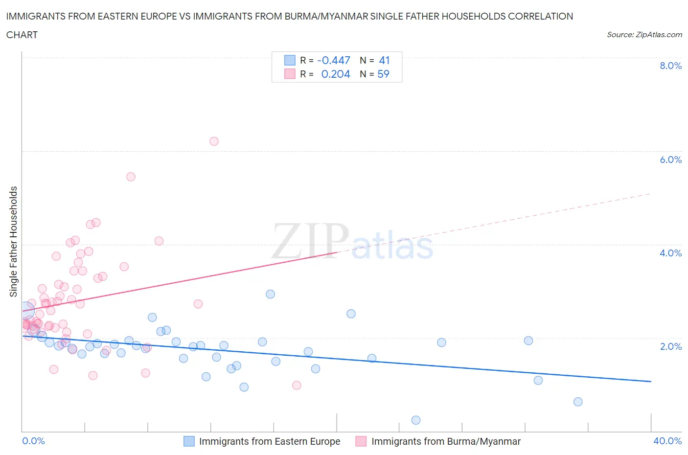 Immigrants from Eastern Europe vs Immigrants from Burma/Myanmar Single Father Households
