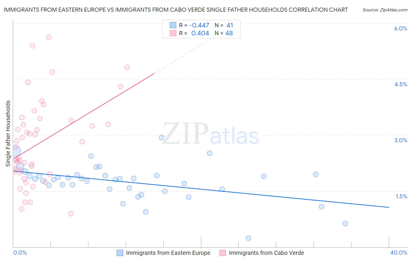 Immigrants from Eastern Europe vs Immigrants from Cabo Verde Single Father Households