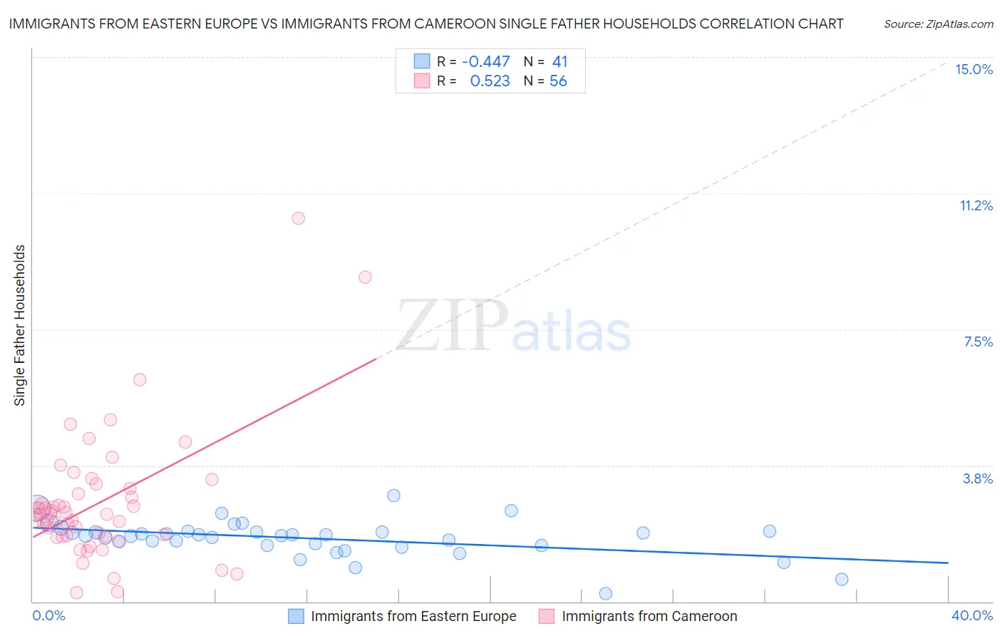 Immigrants from Eastern Europe vs Immigrants from Cameroon Single Father Households