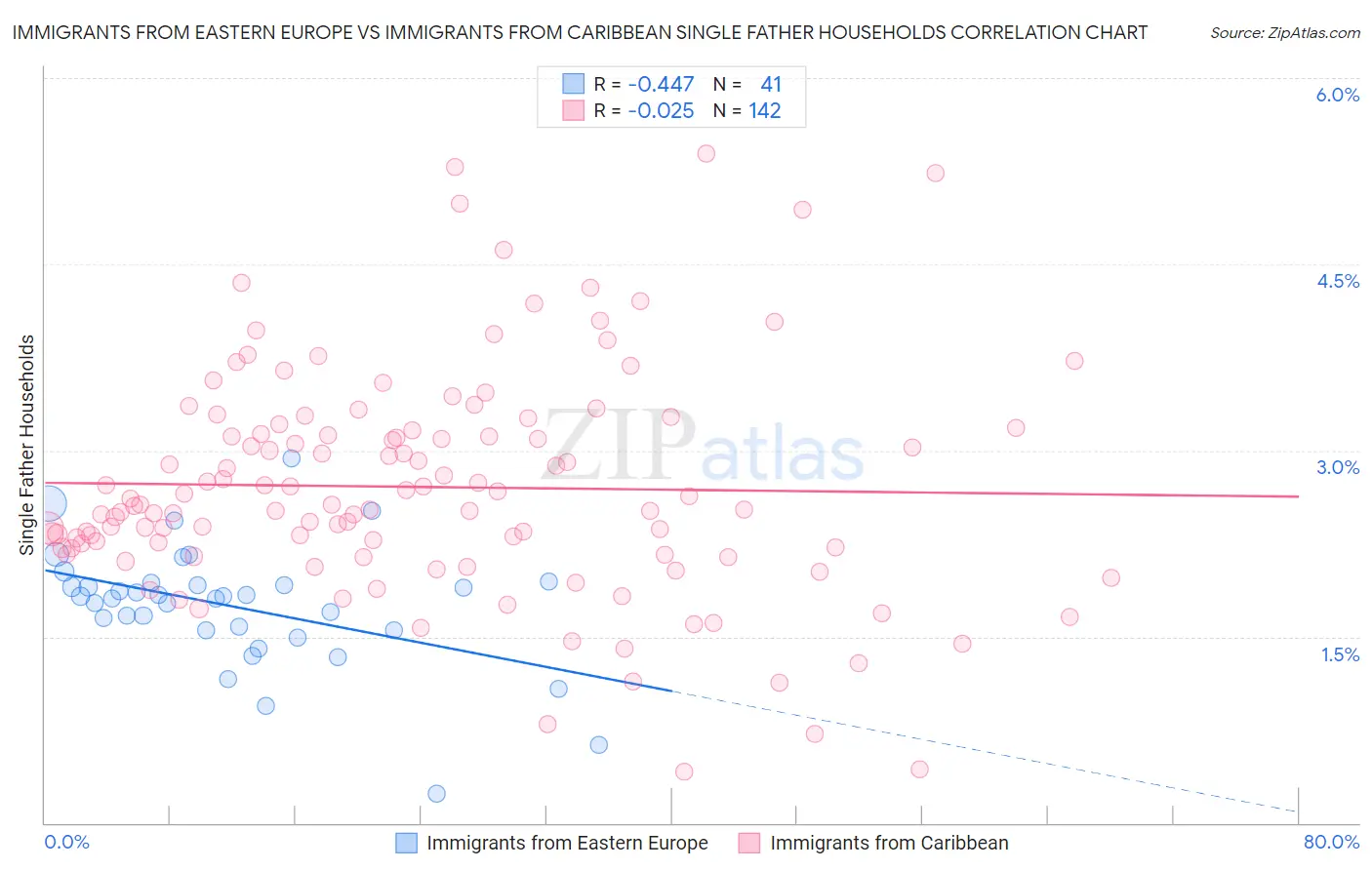 Immigrants from Eastern Europe vs Immigrants from Caribbean Single Father Households