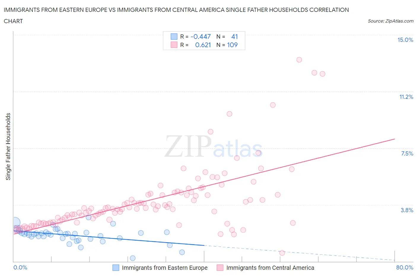 Immigrants from Eastern Europe vs Immigrants from Central America Single Father Households