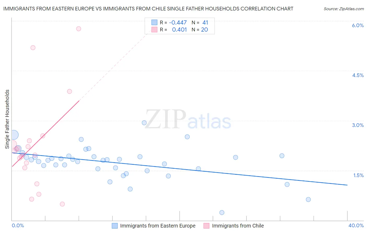 Immigrants from Eastern Europe vs Immigrants from Chile Single Father Households