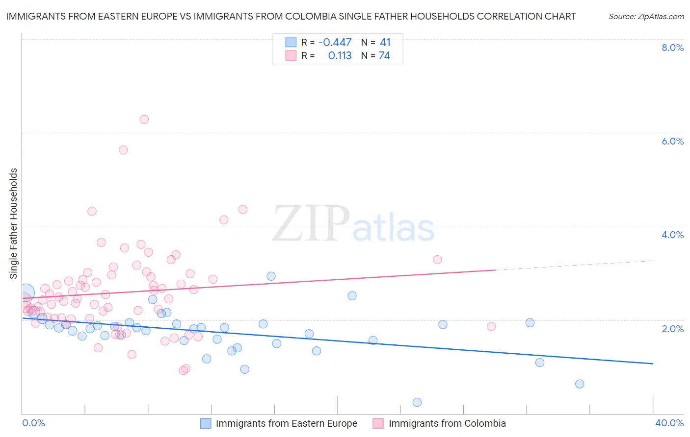 Immigrants from Eastern Europe vs Immigrants from Colombia Single Father Households