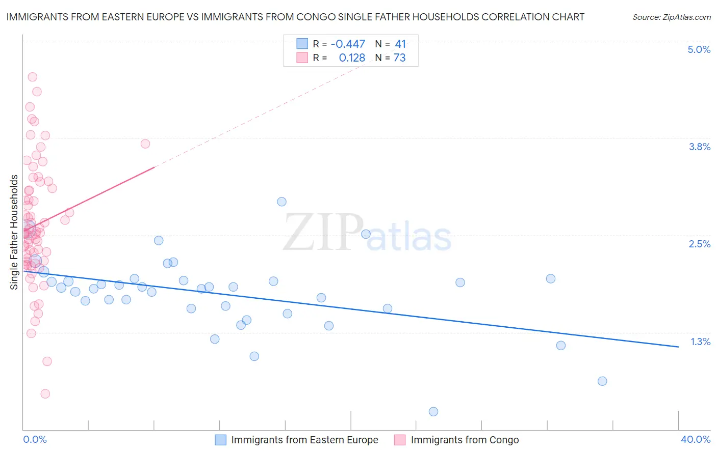 Immigrants from Eastern Europe vs Immigrants from Congo Single Father Households