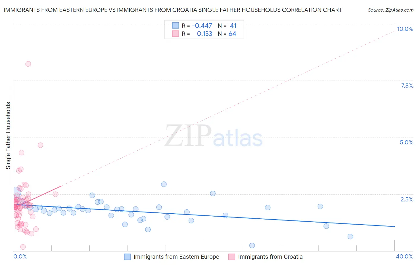 Immigrants from Eastern Europe vs Immigrants from Croatia Single Father Households