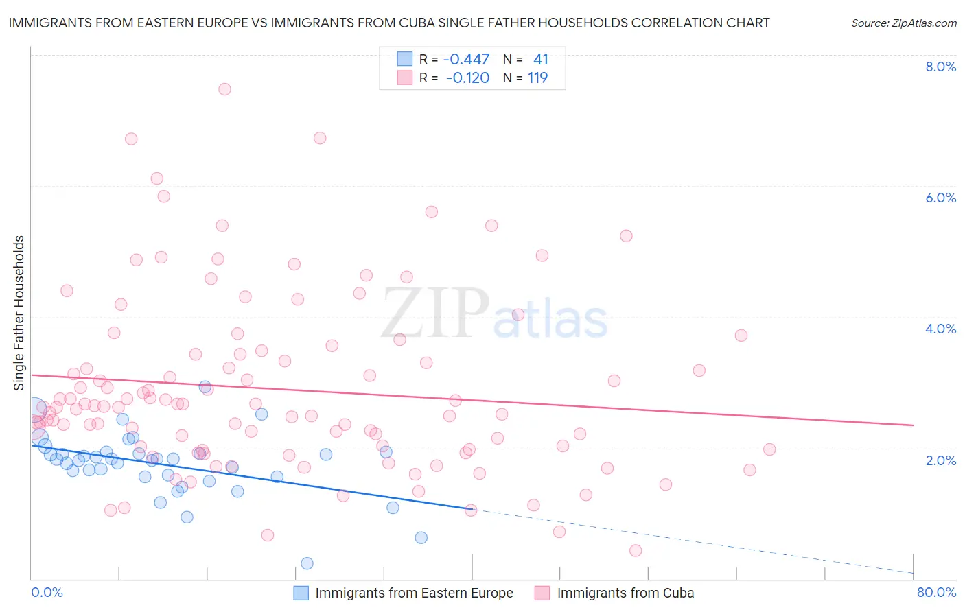 Immigrants from Eastern Europe vs Immigrants from Cuba Single Father Households