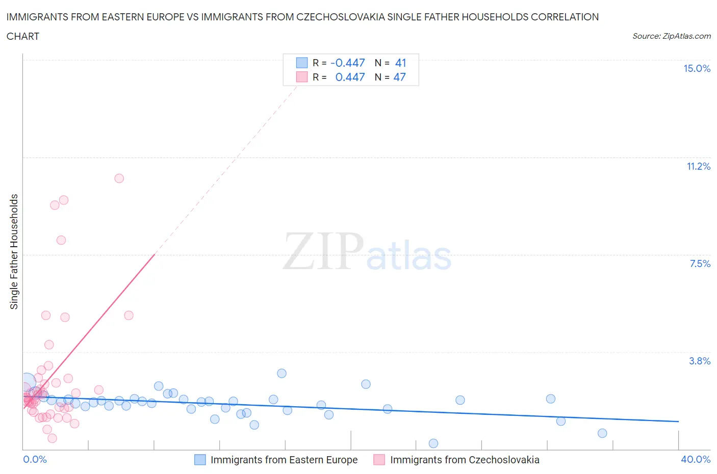 Immigrants from Eastern Europe vs Immigrants from Czechoslovakia Single Father Households