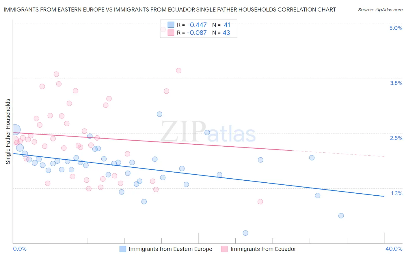 Immigrants from Eastern Europe vs Immigrants from Ecuador Single Father Households