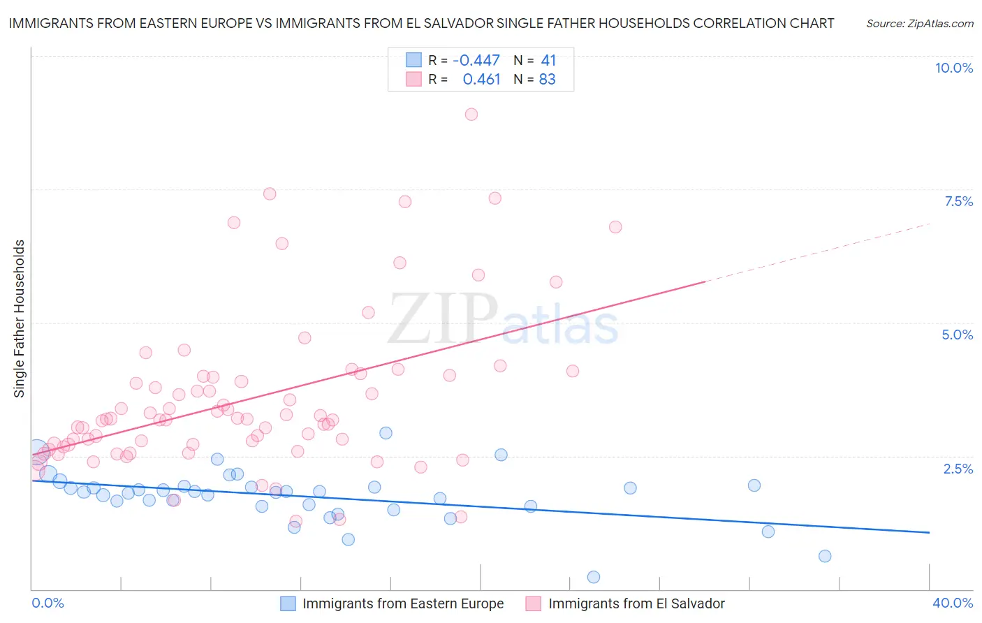 Immigrants from Eastern Europe vs Immigrants from El Salvador Single Father Households