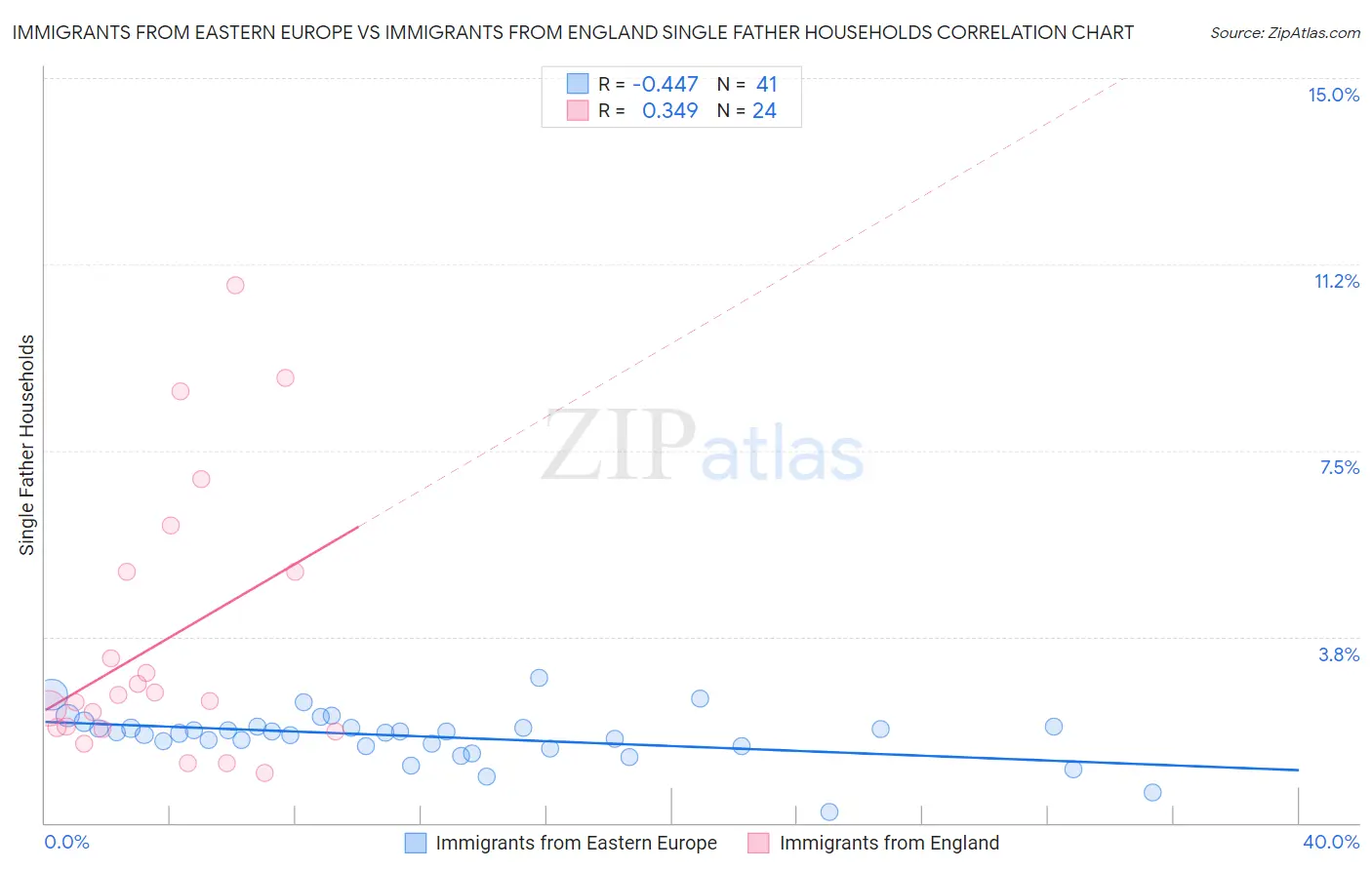 Immigrants from Eastern Europe vs Immigrants from England Single Father Households
