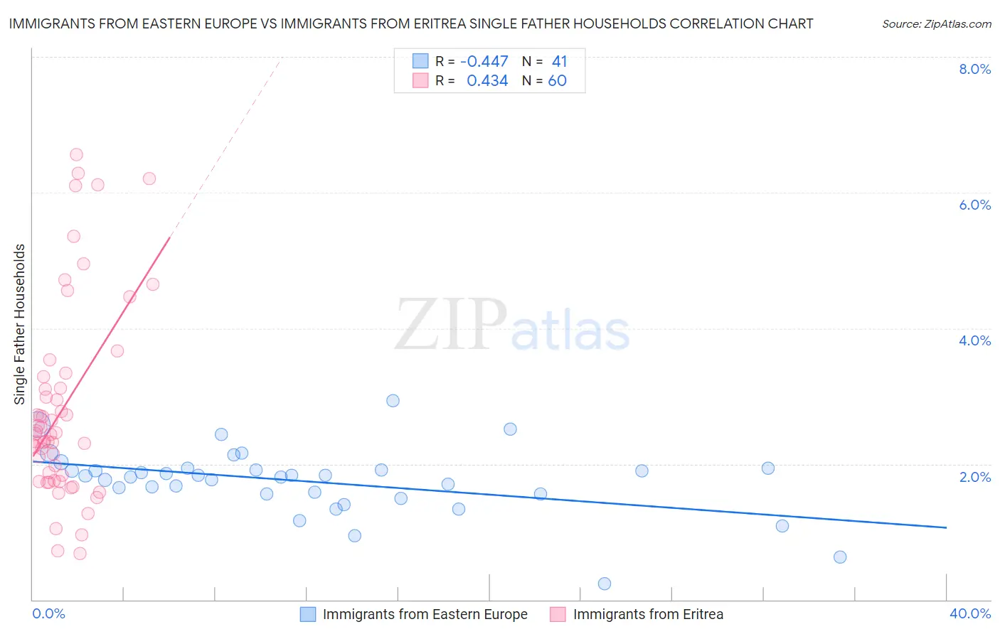 Immigrants from Eastern Europe vs Immigrants from Eritrea Single Father Households