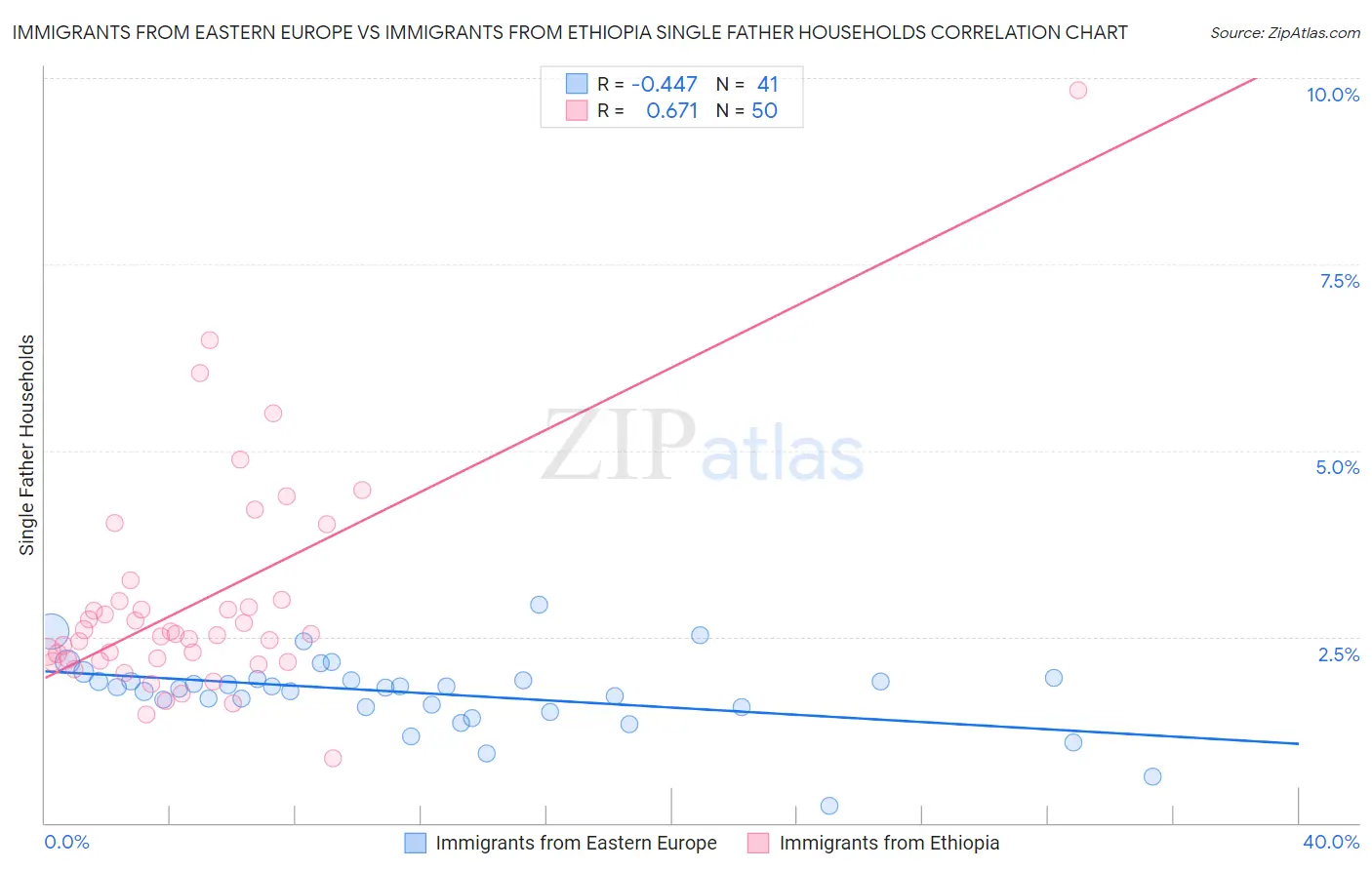 Immigrants from Eastern Europe vs Immigrants from Ethiopia Single Father Households