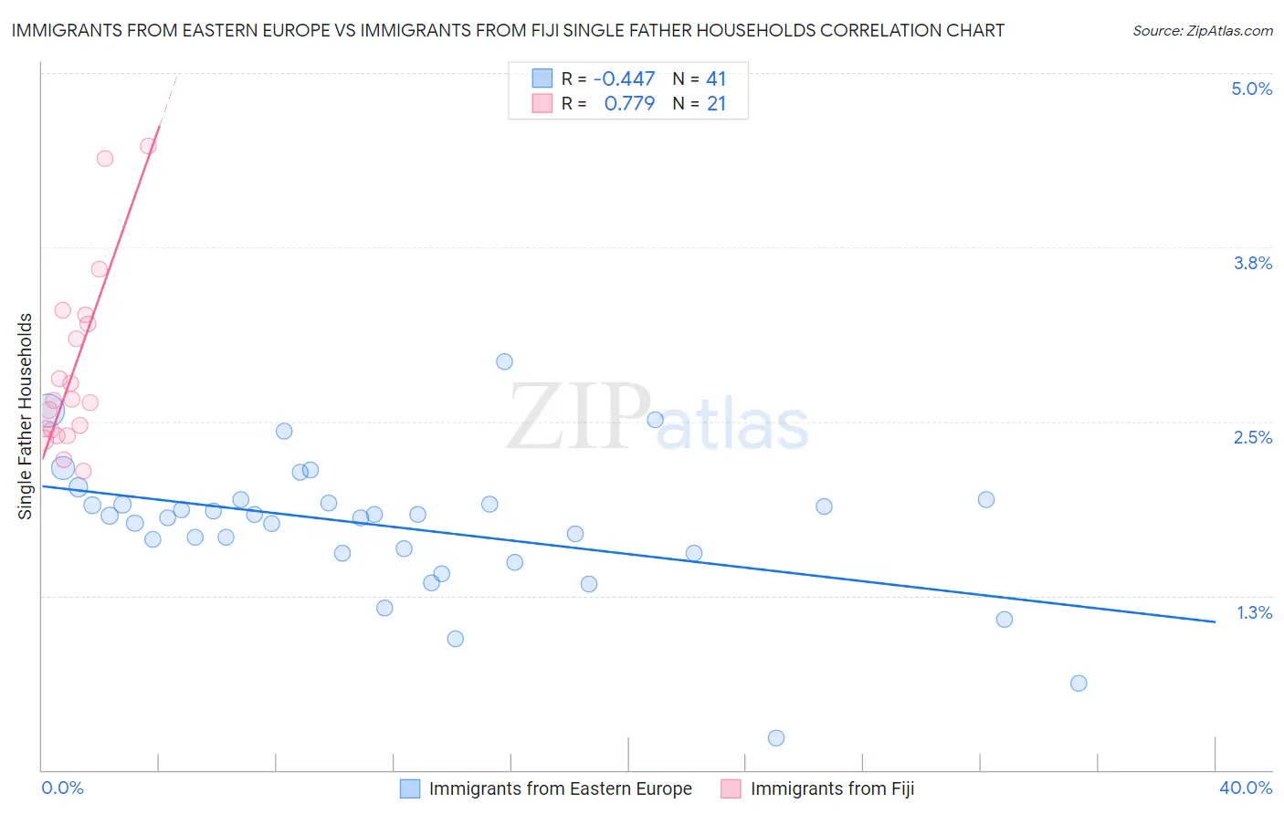 Immigrants from Eastern Europe vs Immigrants from Fiji Single Father Households