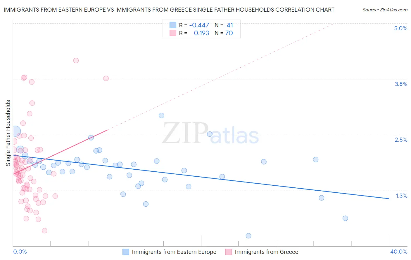 Immigrants from Eastern Europe vs Immigrants from Greece Single Father Households