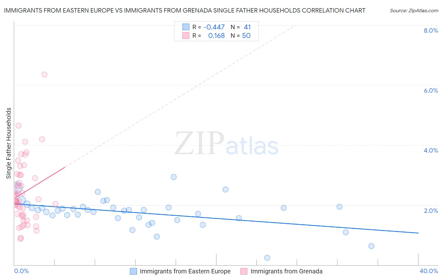 Immigrants from Eastern Europe vs Immigrants from Grenada Single Father Households