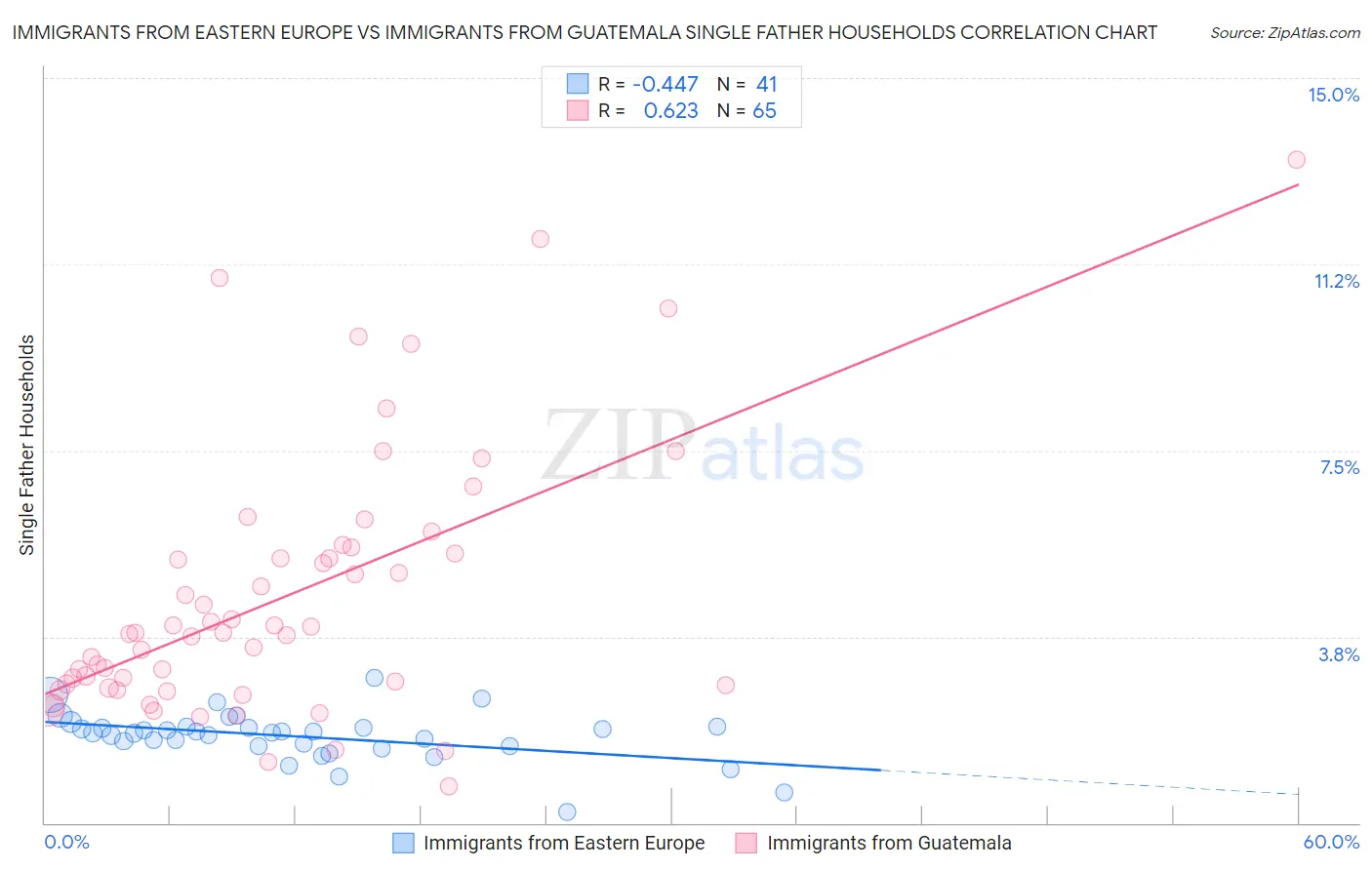 Immigrants from Eastern Europe vs Immigrants from Guatemala Single Father Households