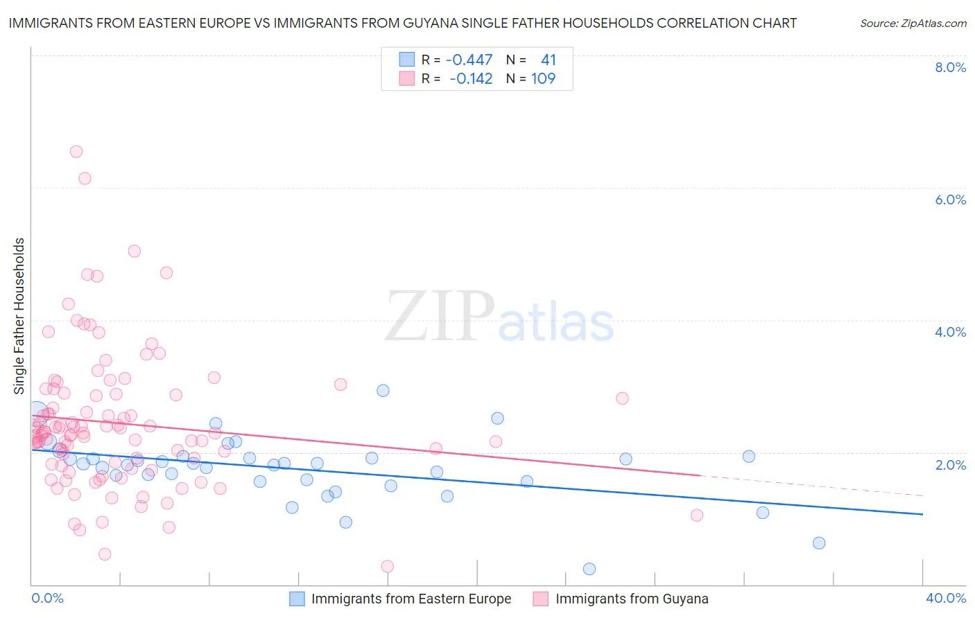 Immigrants from Eastern Europe vs Immigrants from Guyana Single Father Households