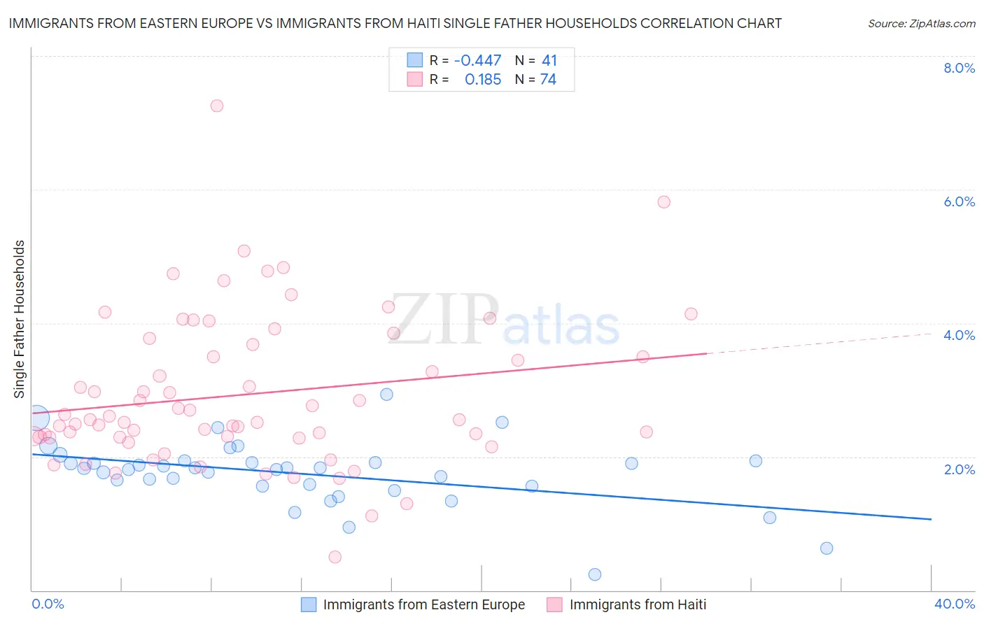 Immigrants from Eastern Europe vs Immigrants from Haiti Single Father Households
