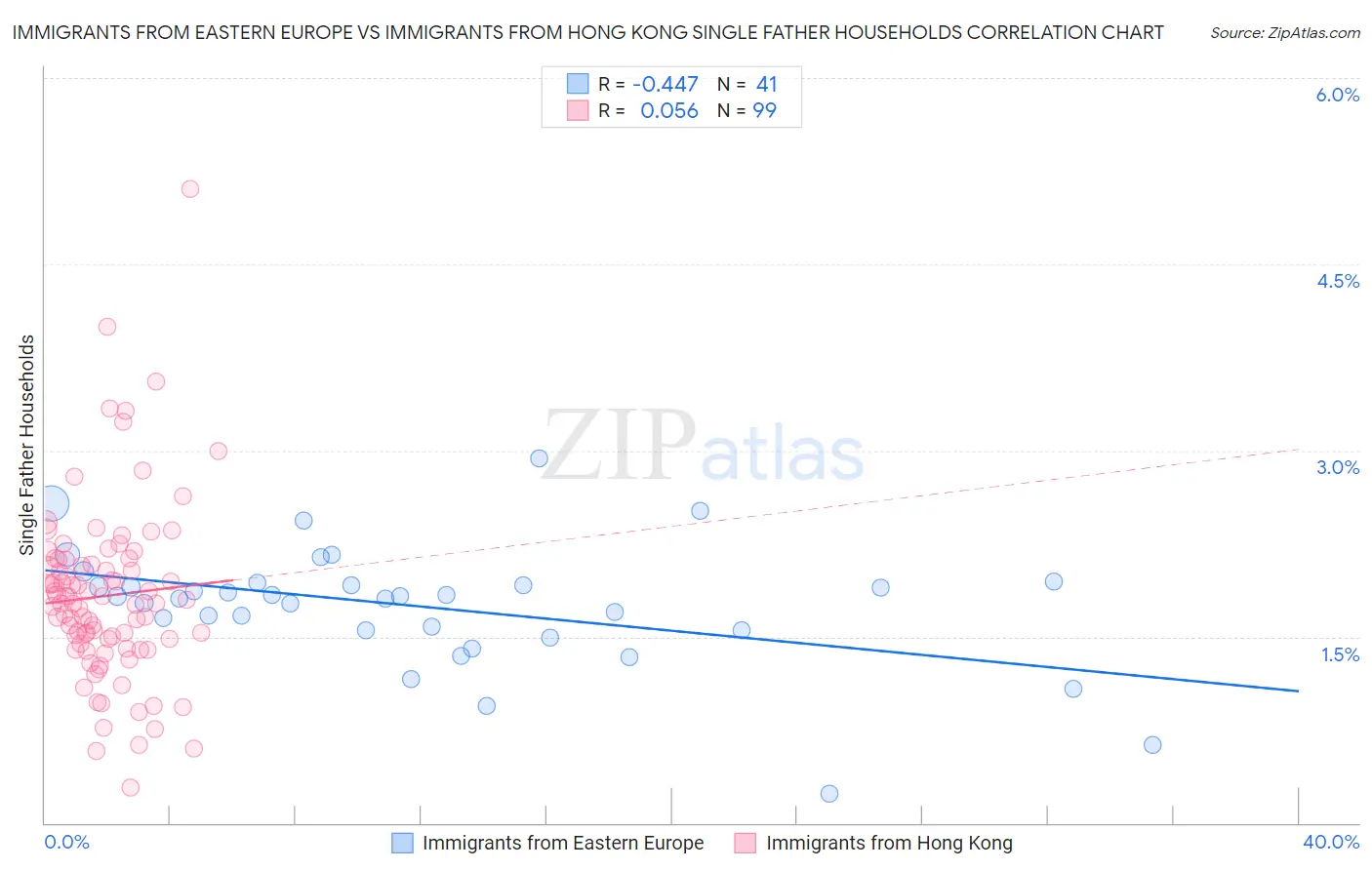 Immigrants from Eastern Europe vs Immigrants from Hong Kong Single Father Households