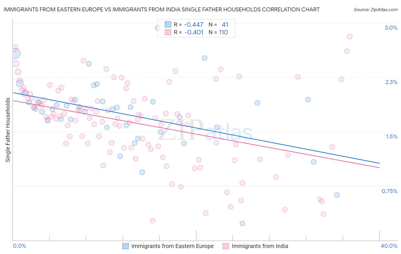 Immigrants from Eastern Europe vs Immigrants from India Single Father Households