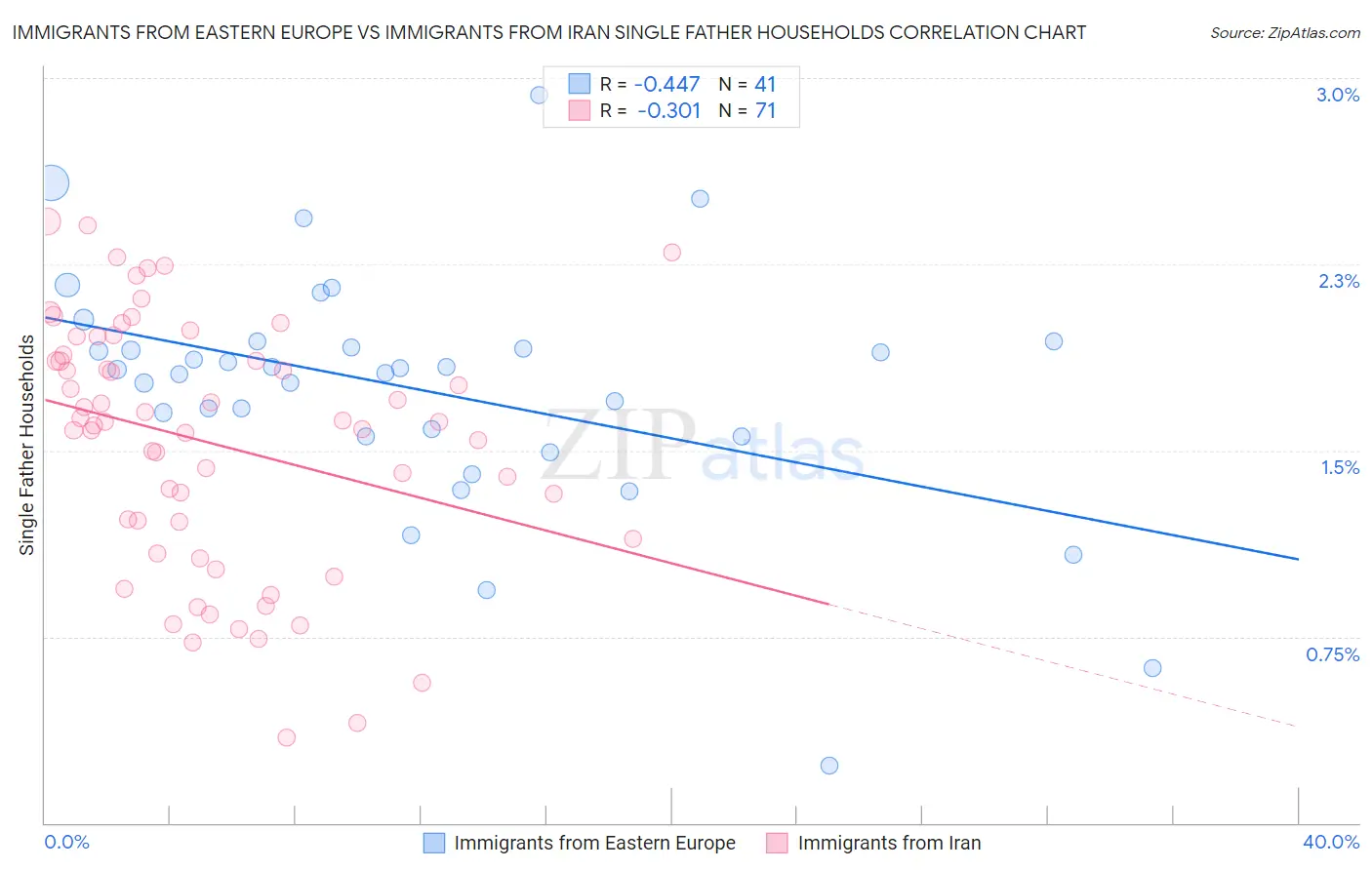 Immigrants from Eastern Europe vs Immigrants from Iran Single Father Households