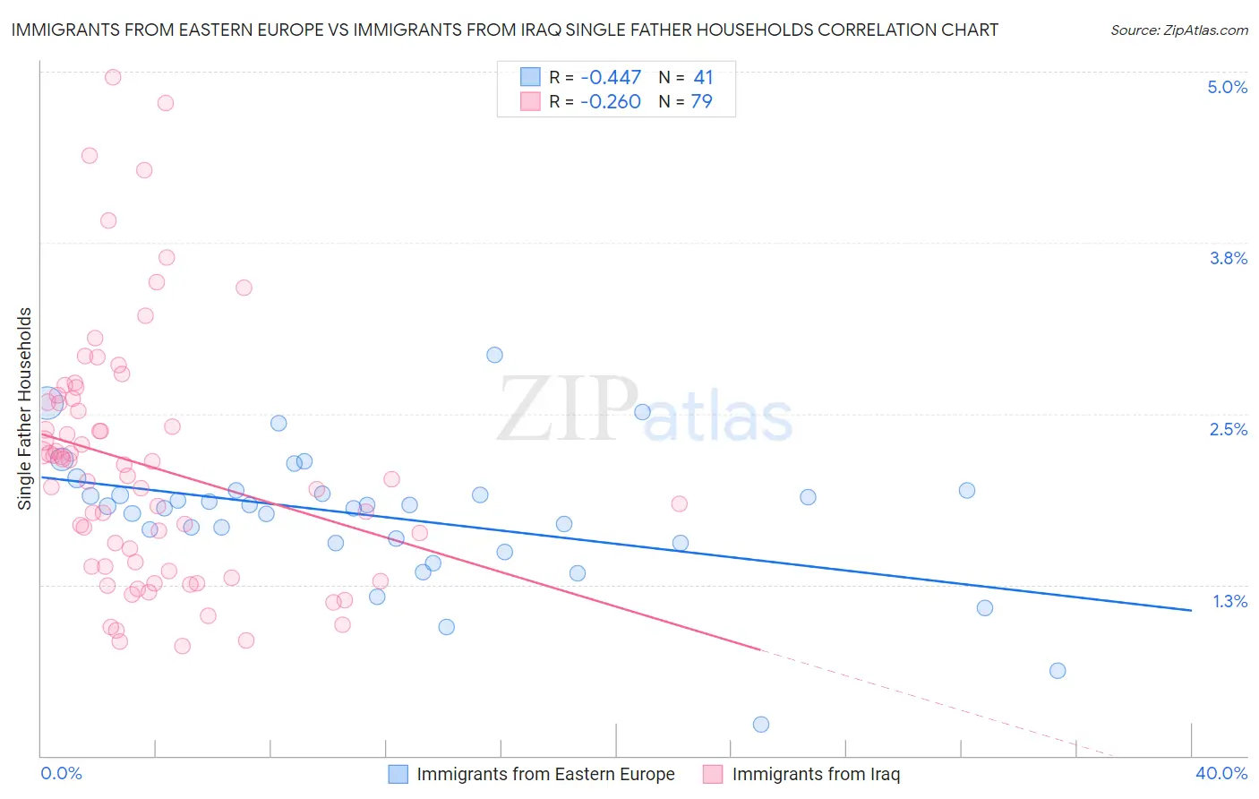 Immigrants from Eastern Europe vs Immigrants from Iraq Single Father Households