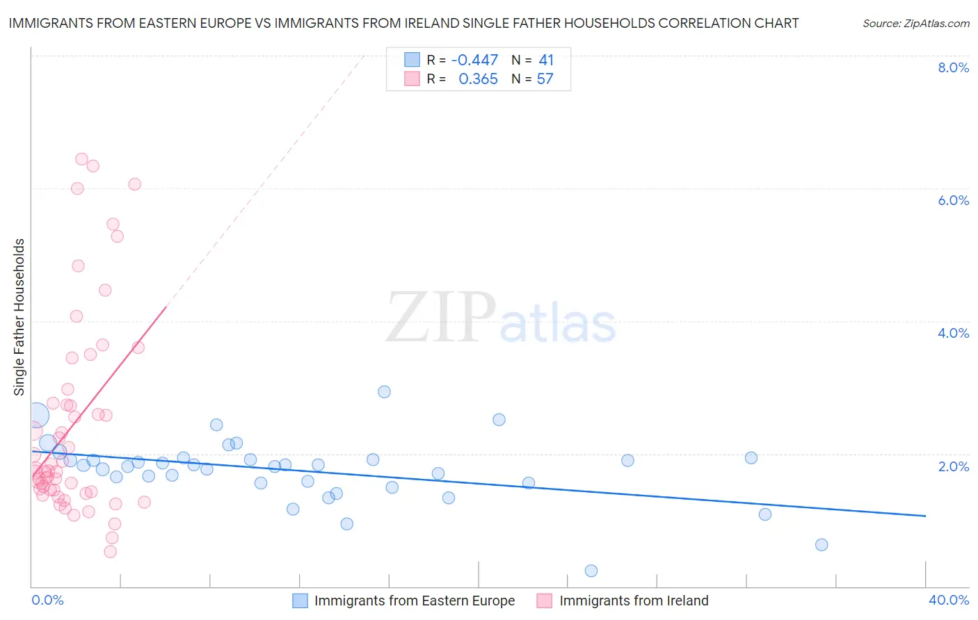 Immigrants from Eastern Europe vs Immigrants from Ireland Single Father Households