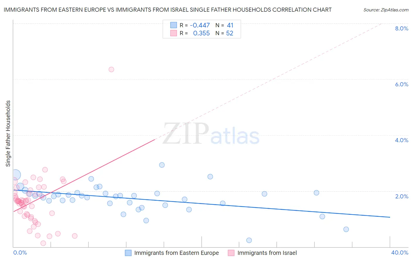Immigrants from Eastern Europe vs Immigrants from Israel Single Father Households