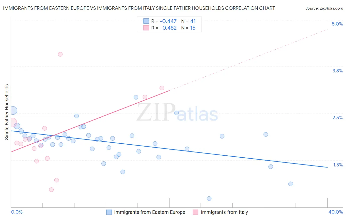 Immigrants from Eastern Europe vs Immigrants from Italy Single Father Households