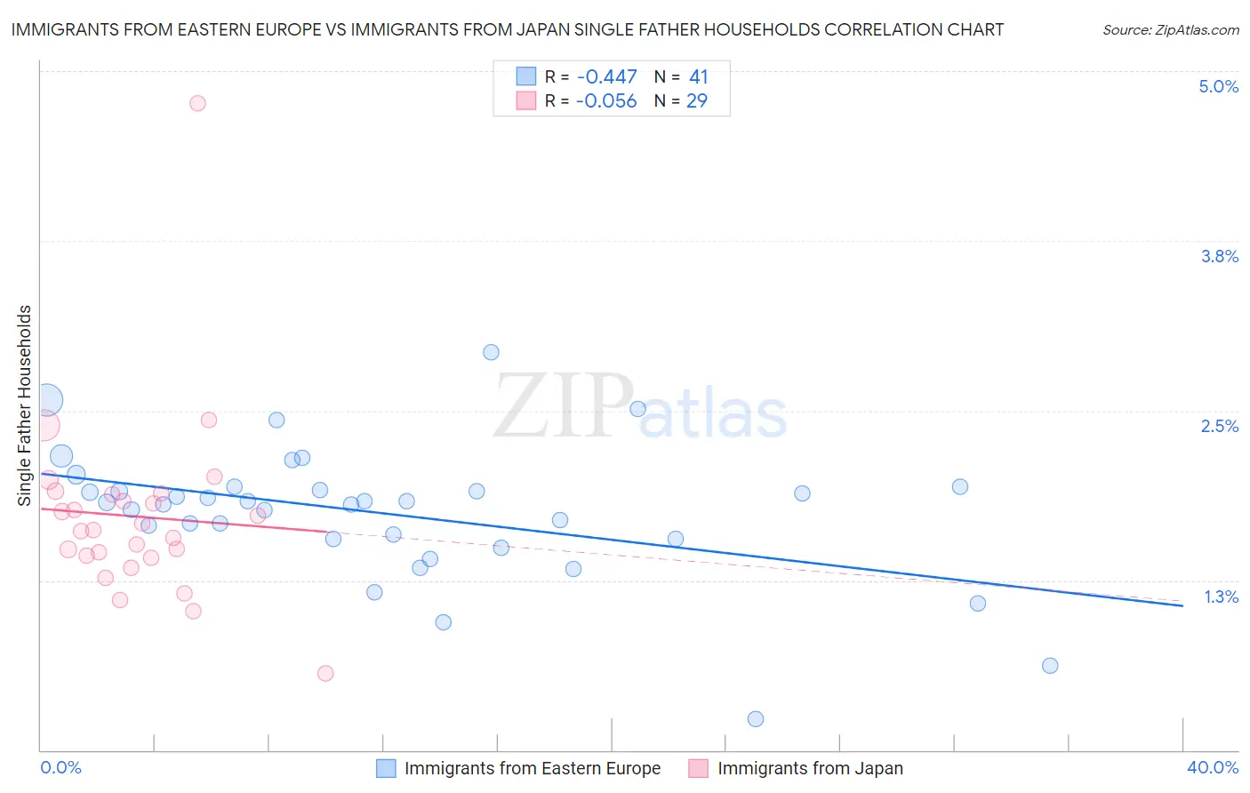 Immigrants from Eastern Europe vs Immigrants from Japan Single Father Households