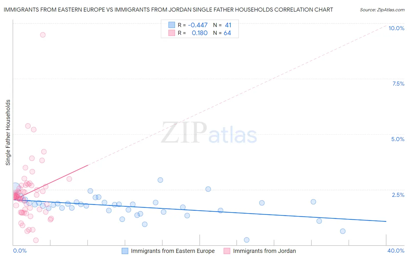Immigrants from Eastern Europe vs Immigrants from Jordan Single Father Households