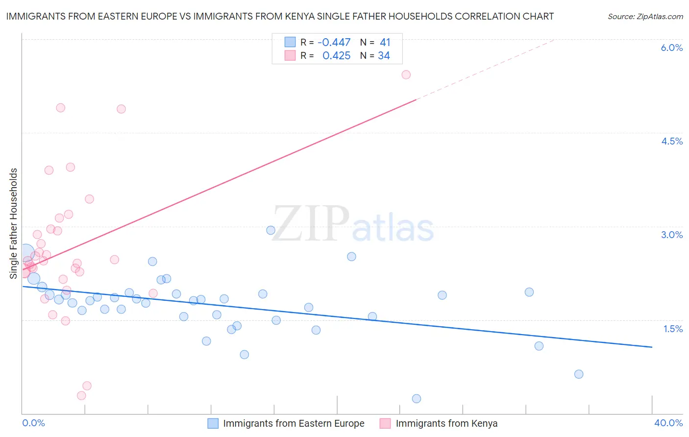 Immigrants from Eastern Europe vs Immigrants from Kenya Single Father Households