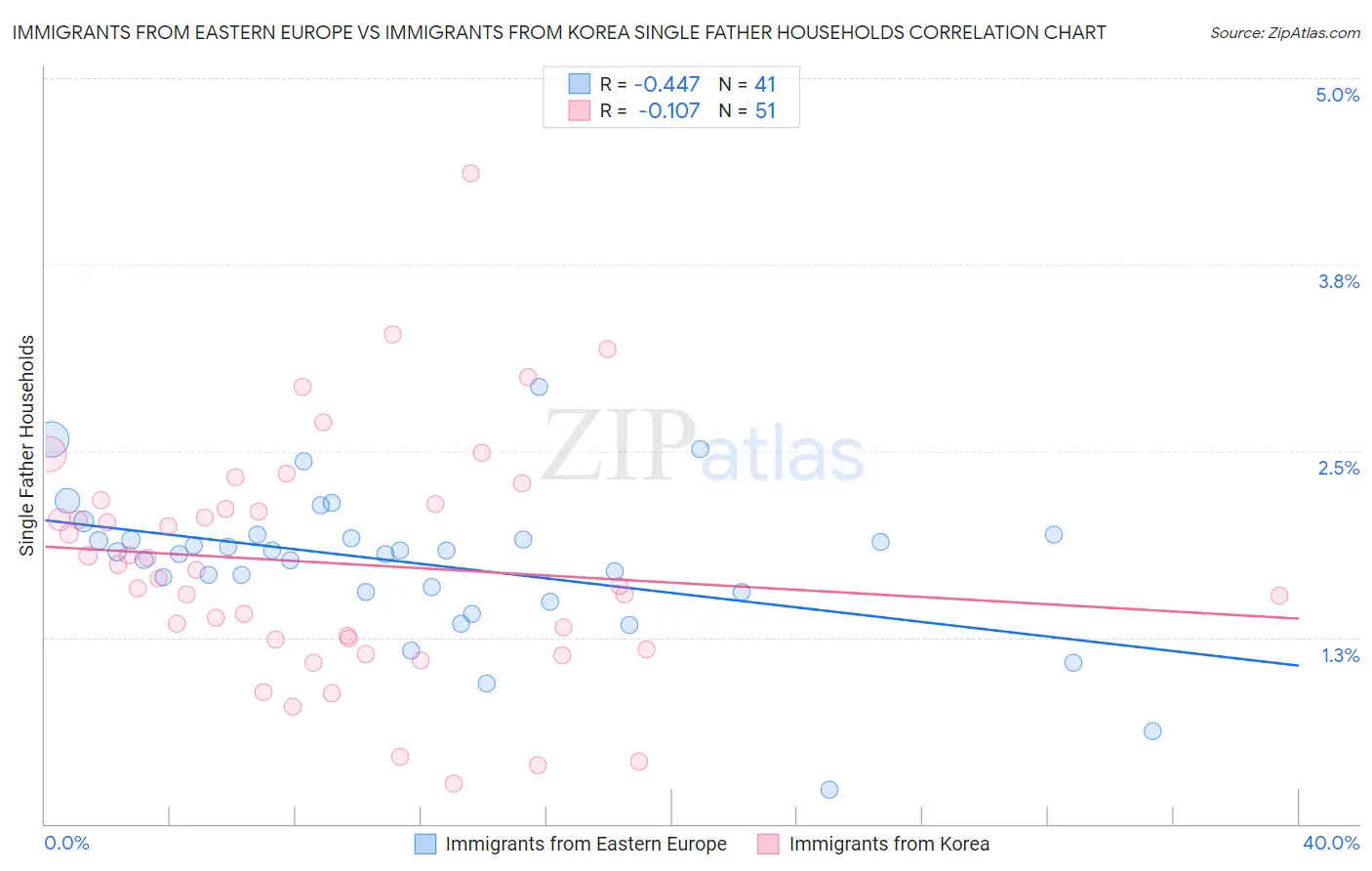 Immigrants from Eastern Europe vs Immigrants from Korea Single Father Households