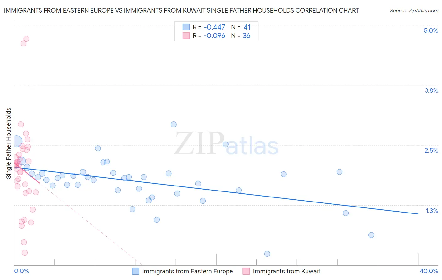 Immigrants from Eastern Europe vs Immigrants from Kuwait Single Father Households
