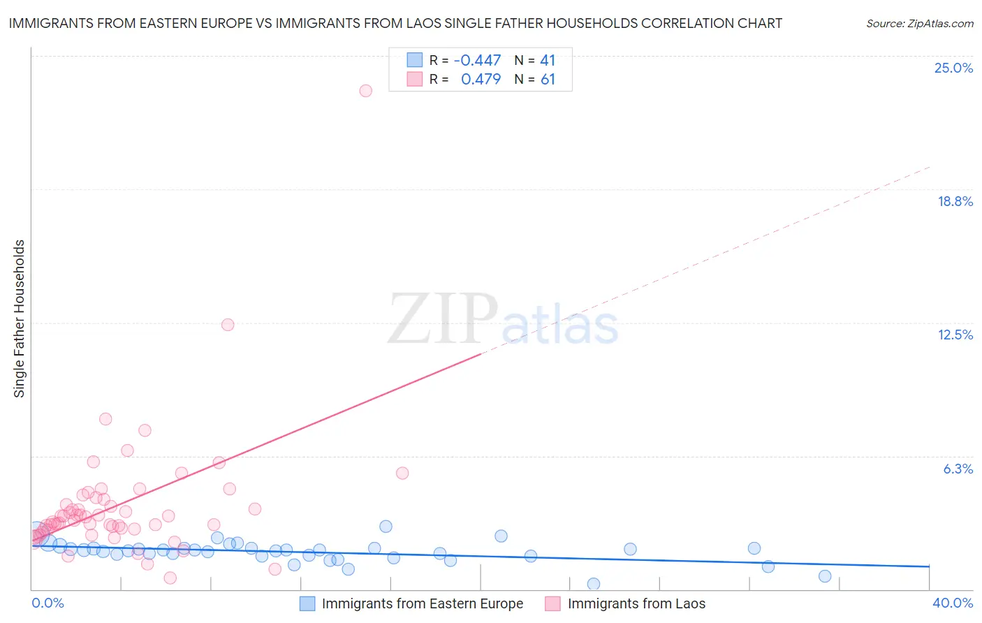 Immigrants from Eastern Europe vs Immigrants from Laos Single Father Households