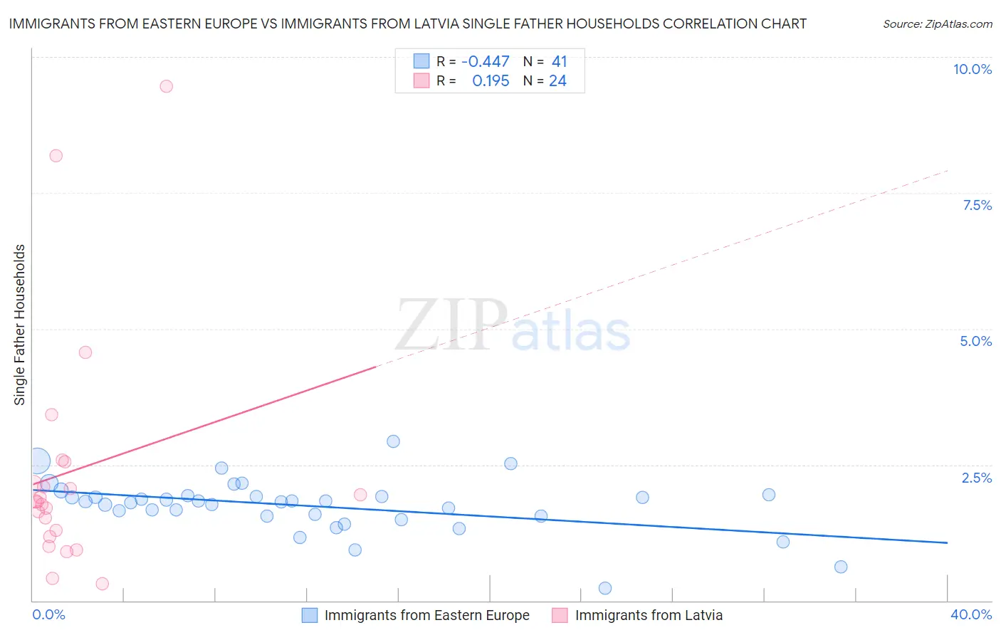 Immigrants from Eastern Europe vs Immigrants from Latvia Single Father Households