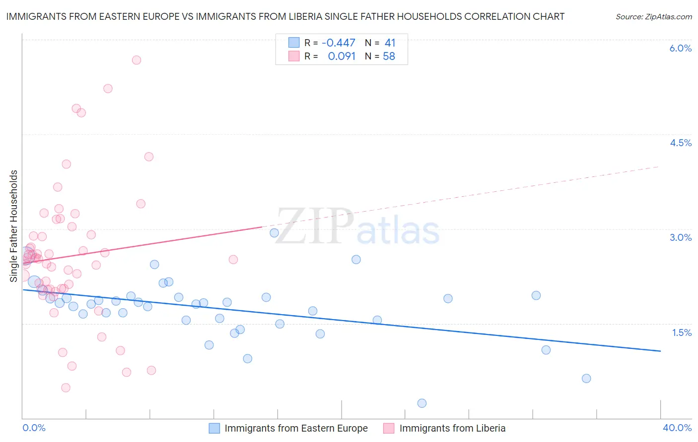 Immigrants from Eastern Europe vs Immigrants from Liberia Single Father Households