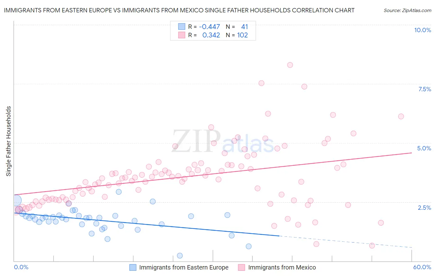 Immigrants from Eastern Europe vs Immigrants from Mexico Single Father Households