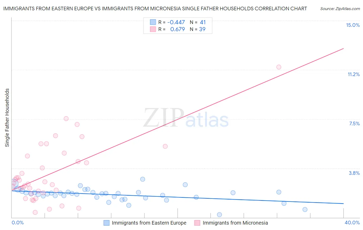 Immigrants from Eastern Europe vs Immigrants from Micronesia Single Father Households