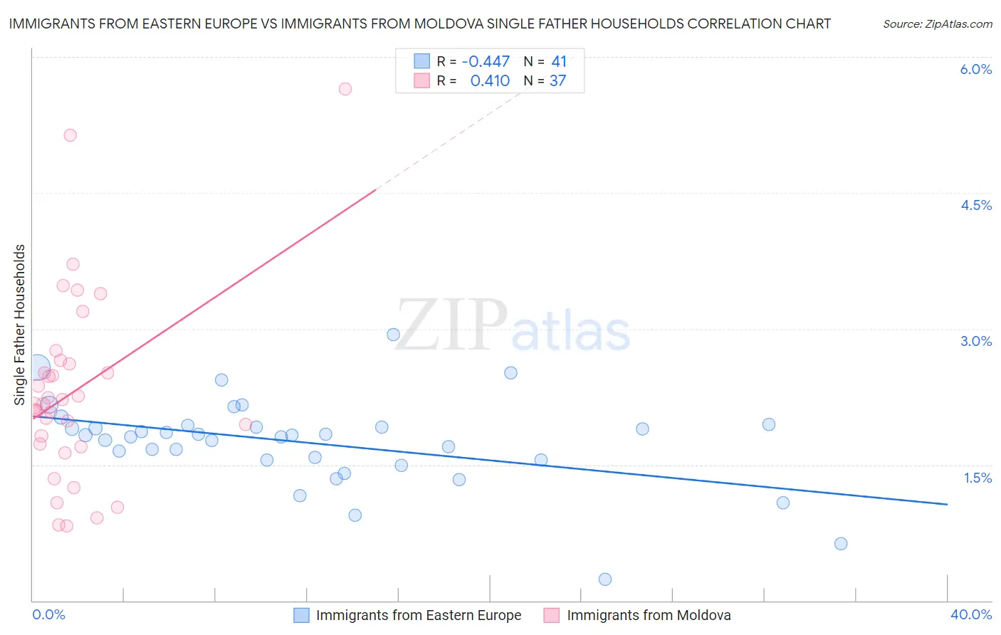 Immigrants from Eastern Europe vs Immigrants from Moldova Single Father Households