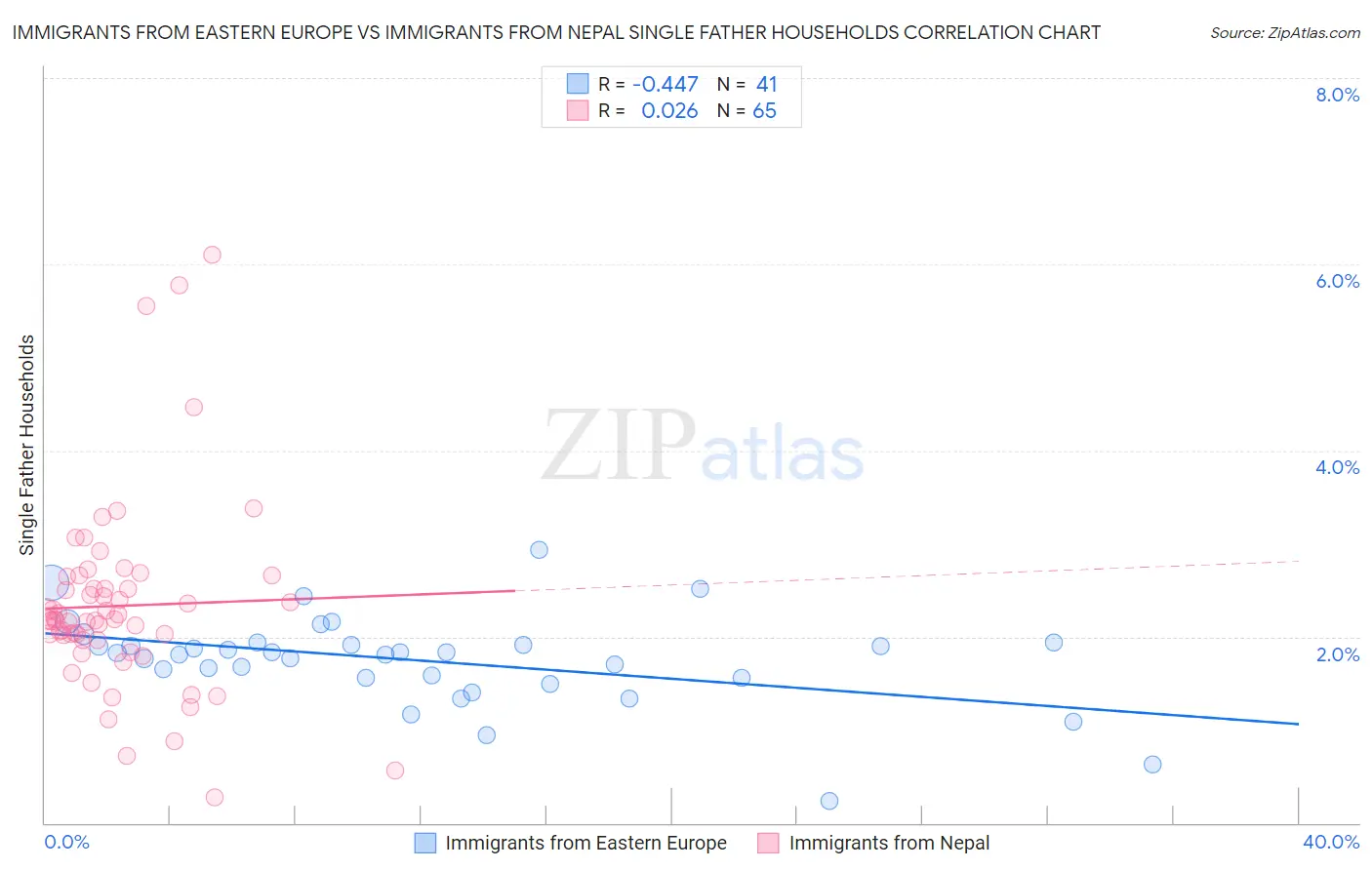 Immigrants from Eastern Europe vs Immigrants from Nepal Single Father Households