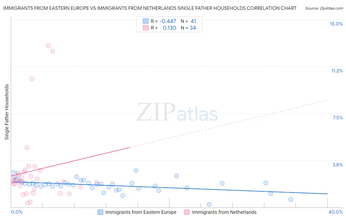 Immigrants from Eastern Europe vs Immigrants from Netherlands Single Father Households