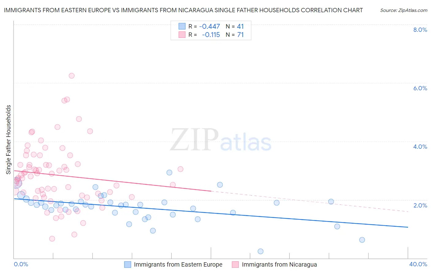 Immigrants from Eastern Europe vs Immigrants from Nicaragua Single Father Households