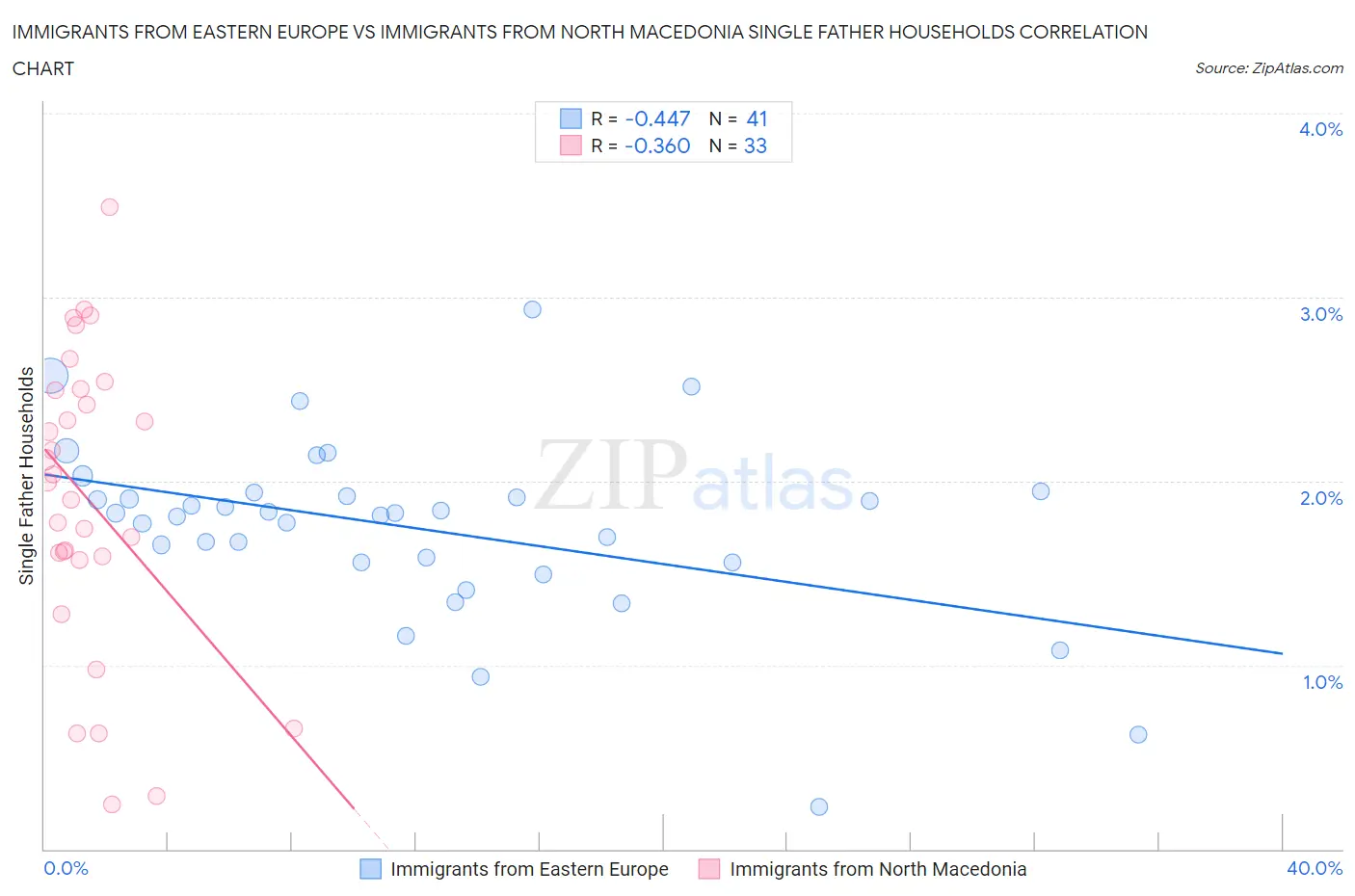 Immigrants from Eastern Europe vs Immigrants from North Macedonia Single Father Households