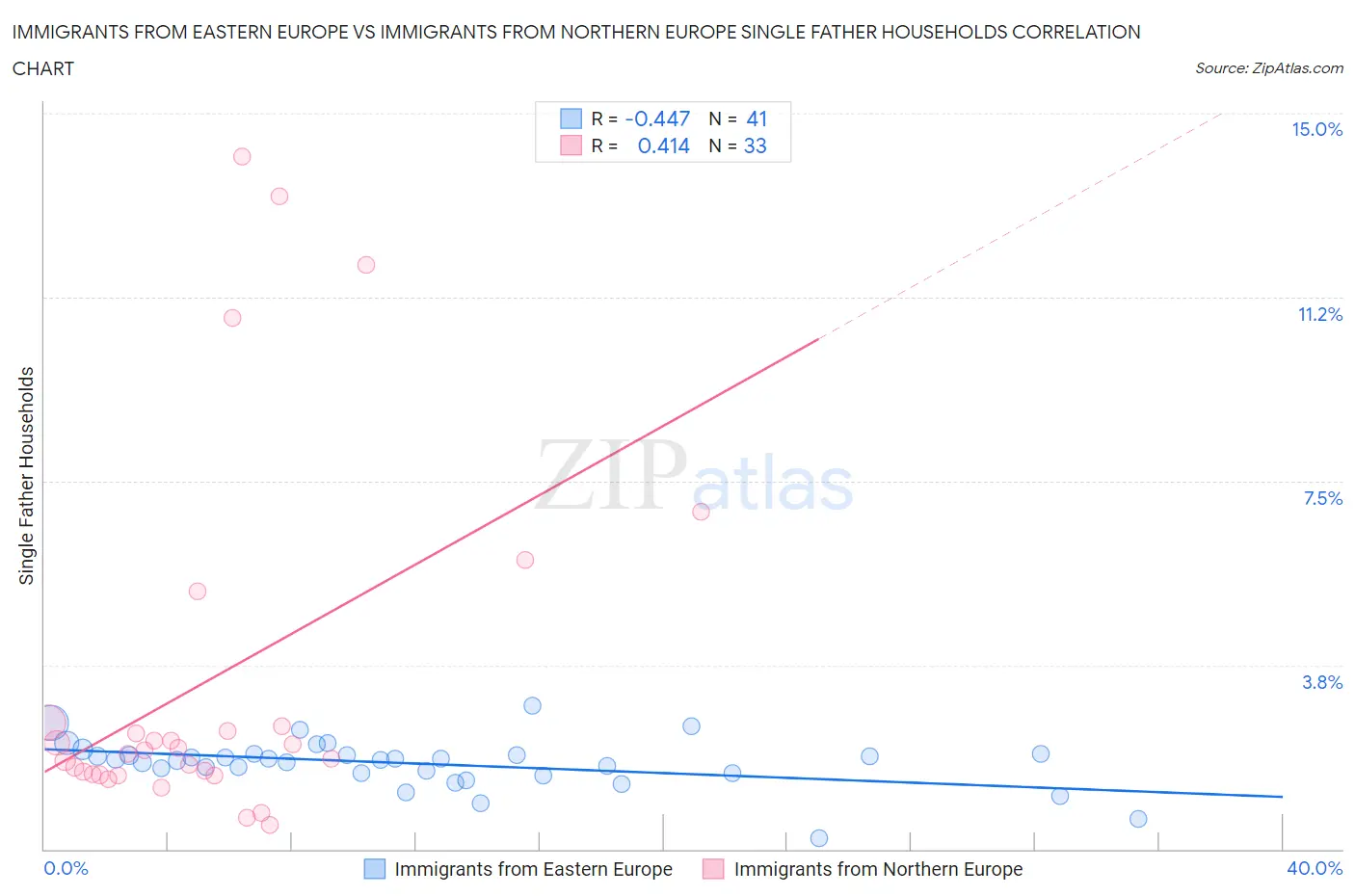 Immigrants from Eastern Europe vs Immigrants from Northern Europe Single Father Households