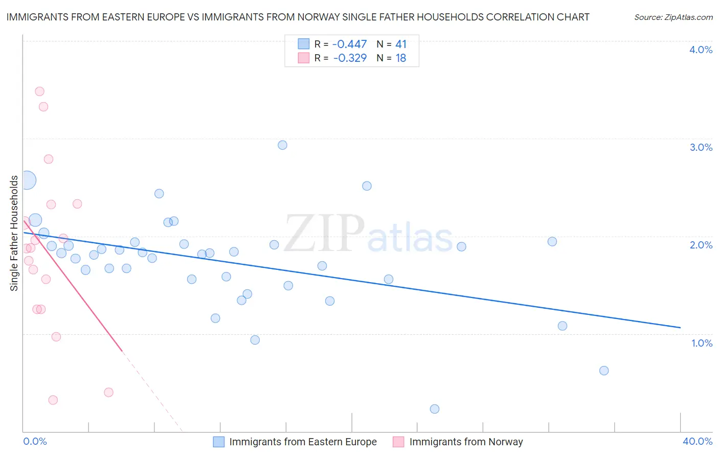 Immigrants from Eastern Europe vs Immigrants from Norway Single Father Households