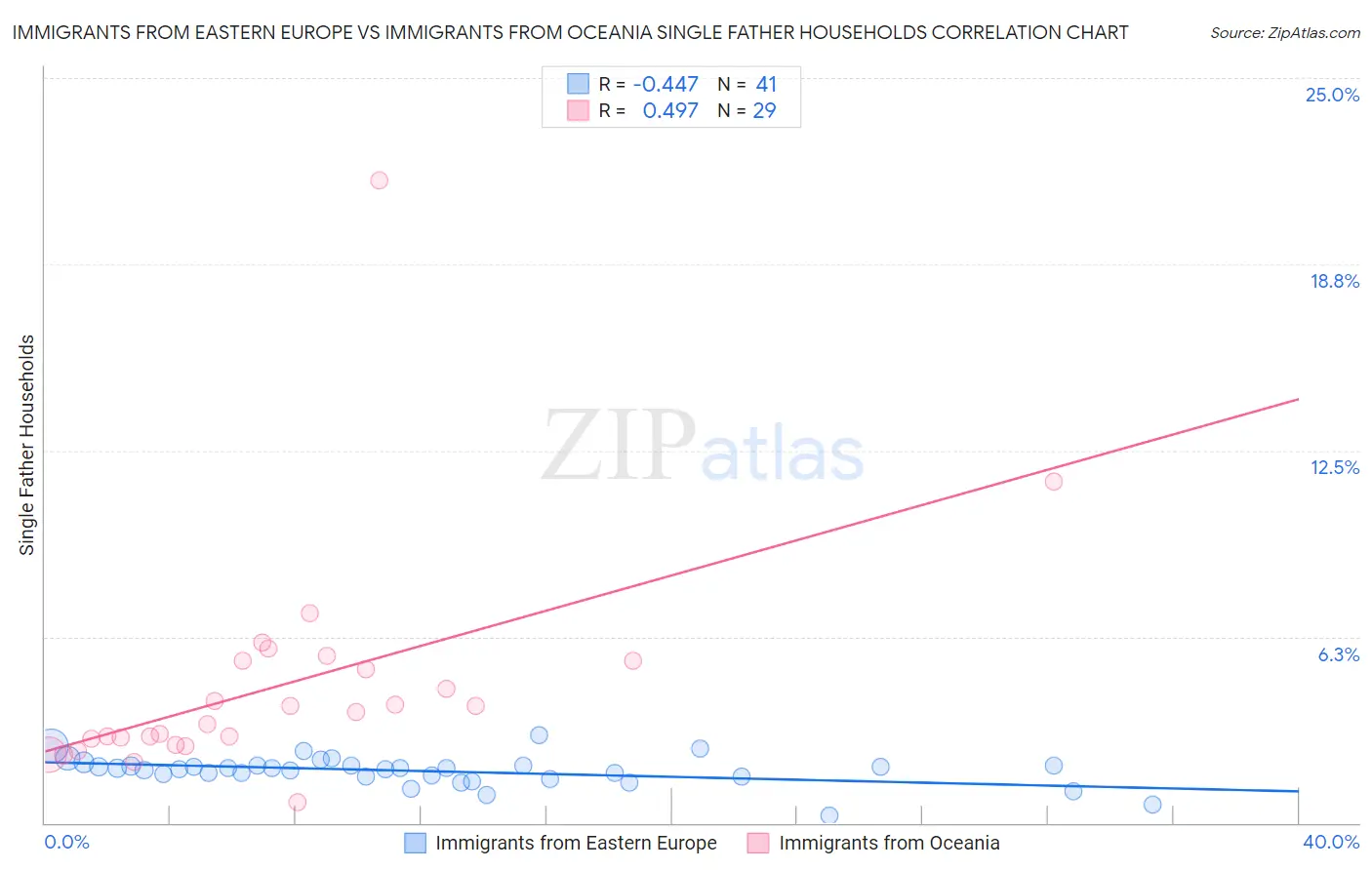 Immigrants from Eastern Europe vs Immigrants from Oceania Single Father Households