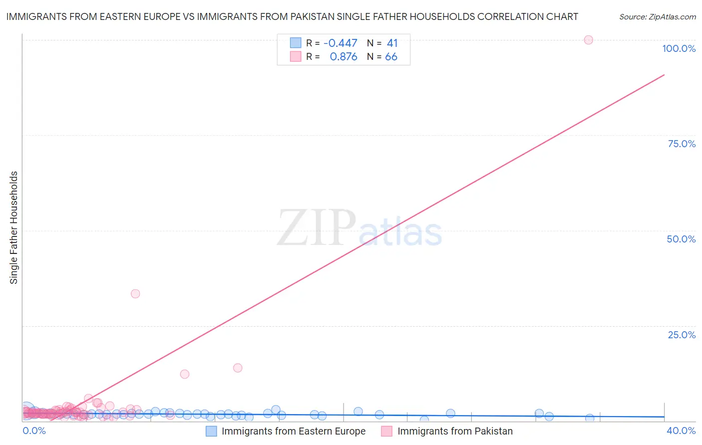 Immigrants from Eastern Europe vs Immigrants from Pakistan Single Father Households